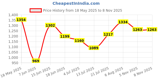 flipkart.com garrege Maruti Suzuki Brezza, Brezza Body Cover garrege Price History Graph from 18 May 2025 to 5 Nov 2025