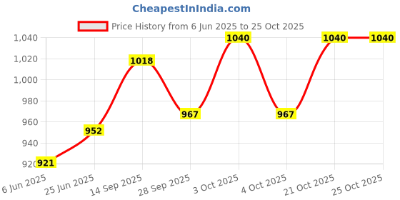 flipkart.com grizzly Maruti Suzuki Brezza, Vitara Brezza, Vitara Brezza LDi, Vitara Brezza VDi Body Cover grizzly Price History Graph from 6 Jun 2025 to 25 Oct 2025