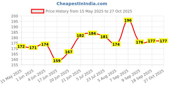 flipkart.com maruti suzuki Car Logo Leather-Metallic Locking Keychain Carabiner maruti suzuki Price History Graph from 15 May 2025 to 27 Oct 2025