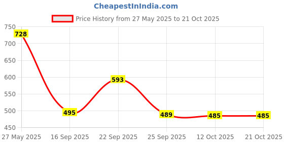 flipkart.com sa group Maruti Suzuki Celerio sa group Price History Graph from 27 May 2025 to 20 Oct 2025