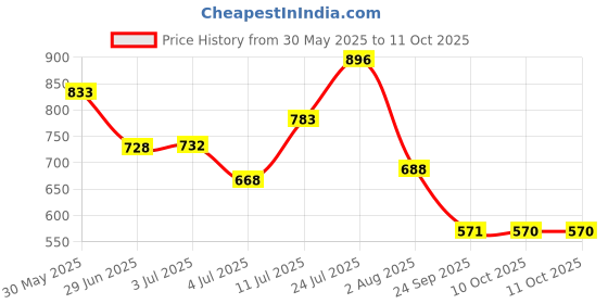 flipkart.com flipkart smartbuy Maruti Suzuki Celerio flipkart smartbuy Price History Graph from 30 May 2025 to 11 Oct 2025