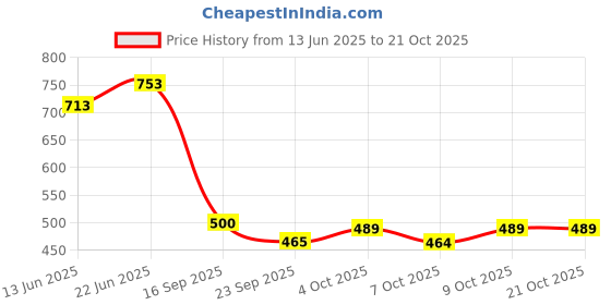 flipkart.com v vinton Maruti Suzuki Celerio v vinton Price History Graph from 13 Jun 2025 to 20 Oct 2025