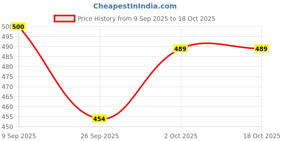 flipkart.com auctimo Maruti Suzuki Celerio auctimo Price History Graph from 9 Sep 2025 to 17 Oct 2025