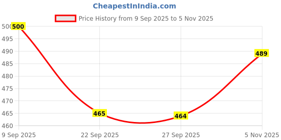 flipkart.com pvstar Maruti Suzuki Celerio pvstar Price History Graph from 9 Sep 2025 to 5 Nov 2025