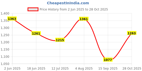 flipkart.com garrege Maruti Suzuki Celerio Body Cover garrege Price History Graph from 2 Jun 2025 to 28 Oct 2025