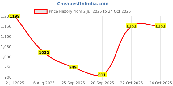 flipkart.com carzex Maruti Suzuki Celerio Body Cover carzex Price History Graph from 2 Jul 2025 to 23 Oct 2025