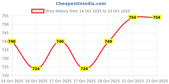 flipkart.com gomechanic Maruti Suzuki Celerio Body Cover gomechanic Price History Graph from 14 Oct 2025 to 23 Oct 2025