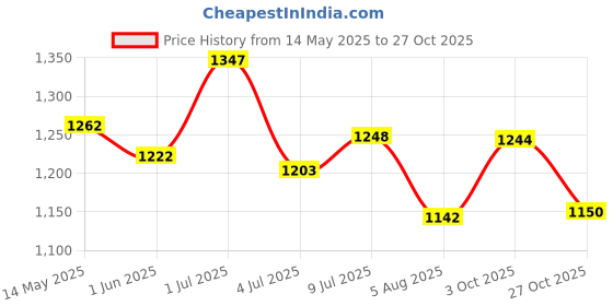 flipkart.com fabzex Maruti Suzuki Celerio, Celerio Green VXI, Celerio LXI Optional Petrol, Celerio LXI AT, Celerio LXI Petrol, Celerio VXi AMT Petrol, Celerio VXi AMT Petrol Body Cover fabzex Price History Graph from 14 May 2025 to 27 Oct 2025