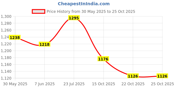 flipkart.com fabzex Maruti Suzuki Celerio, Celerio VXi AMT Petrol, Celerio LXI Petrol, Celerio X AMT ZXI Petrol, Celerio VXI AT, Celerio X, Celerio ZDi Body Cover fabzex Price History Graph from 30 May 2025 to 22 Oct 2025