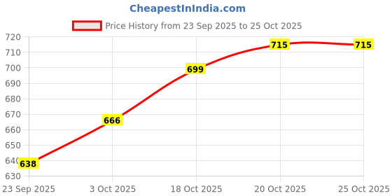 flipkart.com anant Maruti Suzuki Ciaz anant Price History Graph from 23 Sep 2025 to 24 Oct 2025