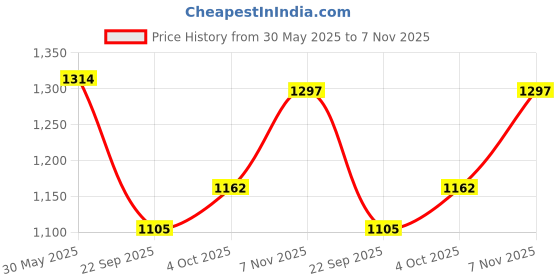 flipkart.com garrege Maruti Suzuki Ciaz Body Cover garrege Price History Graph from 30 May 2025 to 7 Nov 2025