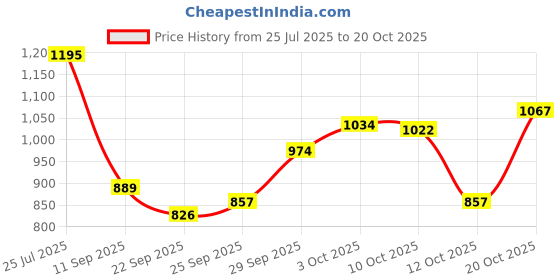 flipkart.com carzex Maruti Suzuki Ciaz Body Cover carzex Price History Graph from 25 Jul 2025 to 20 Oct 2025