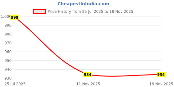 flipkart.com kingsway Maruti Suzuki Ciaz Body Cover kingsway Price History Graph from 25 Jul 2025 to 18 Nov 2025