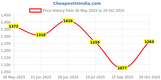 flipkart.com garrege Maruti Suzuki Ciaz, Ciaz VXi, Ciaz VDI SHVS, Ciaz VDi Plus SHVS, Ciaz VDi Option SHVS Body Cover garrege Price History Graph from 30 May 2025 to 29 Oct 2025
