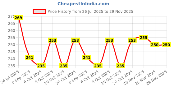 flipkart.com aretas Maruti Suzuki Ciaz Fire Extinguisher Mount aretas Price History Graph from 26 Jul 2025 to 25 Nov 2025