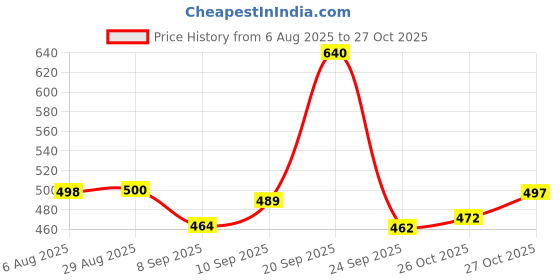 flipkart.com swarish Maruti Suzuki Dzire swarish Price History Graph from 6 Aug 2025 to 26 Oct 2025