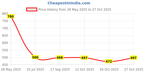 flipkart.com gomechanic Maruti Suzuki Dzire Body Cover gomechanic Price History Graph from 28 May 2025 to 27 Oct 2025