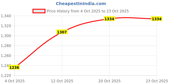 flipkart.com garrege Maruti Suzuki Dzire Body Cover garrege Price History Graph from 4 Oct 2025 to 22 Oct 2025