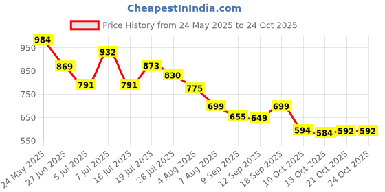 flipkart.com furious3d Maruti Suzuki Eeco furious3d Price History Graph from 24 May 2025 to 23 Oct 2025