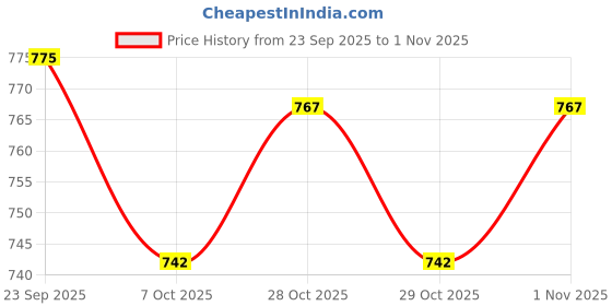 flipkart.com xocavo Maruti Suzuki Eeco xocavo Price History Graph from 23 Sep 2025 to 1 Nov 2025