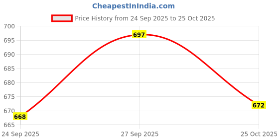 flipkart.com swarish Maruti Suzuki Eeco swarish Price History Graph from 24 Sep 2025 to 25 Oct 2025