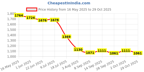 flipkart.com vyas Maruti Suzuki Eeco Body Cover vyas Price History Graph from 16 May 2025 to 29 Oct 2025