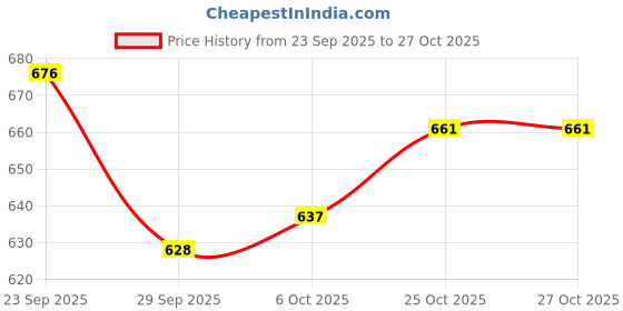 flipkart.com motrox Maruti Suzuki Eeco Body Cover motrox Price History Graph from 23 Sep 2025 to 27 Oct 2025