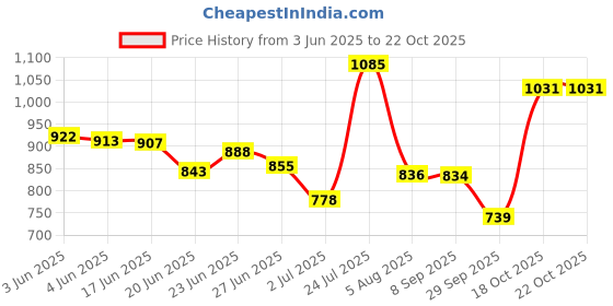 flipkart.com botauto Maruti Suzuki Eeco, Eeco 5 Seater AC, Eeco CNG HTR 5 STR Body Cover botauto Price History Graph from 3 Jun 2025 to 21 Oct 2025