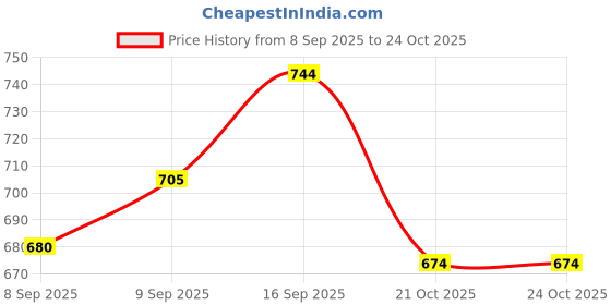 flipkart.com auctimo Maruti Suzuki Ertiga auctimo Price History Graph from 8 Sep 2025 to 21 Oct 2025