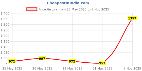 flipkart.com kingsway Maruti Suzuki Ertiga Body Cover kingsway Price History Graph from 25 May 2025 to 7 Nov 2025