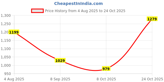 flipkart.com fabtec Maruti Suzuki Ertiga Body Cover fabtec Price History Graph from 4 Aug 2025 to 24 Oct 2025