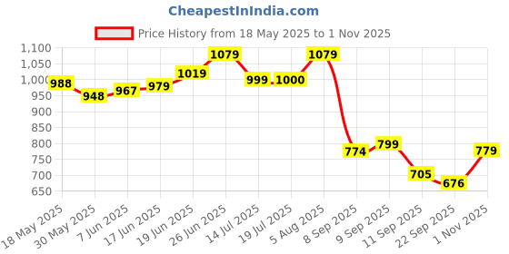 flipkart.com amikan Maruti Suzuki Ertiga, Ertiga 1.5 VDI Diesel, Ertiga 1.5 ZDI Diesel, Ertiga CNG VXI, Ertiga EX, Ertiga VXI CNG, Ertiga SHVS ZDI Plus Body Cover amikan Price History Graph from 18 May 2025 to 1 Nov 2025