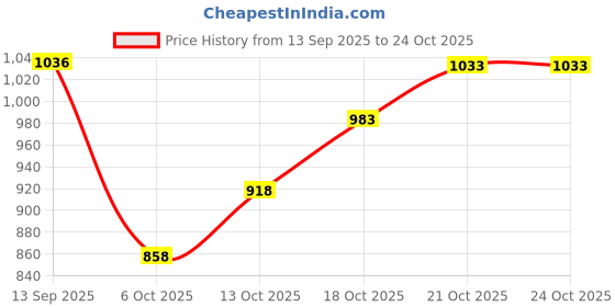 flipkart.com grizzly Maruti Suzuki Ertiga, Ertiga 1.5 VDI Diesel, Ertiga EX, Ertiga LXI, Ertiga VXI, Ertiga VXI CNG Body Cover grizzly Price History Graph from 13 Sep 2025 to 24 Oct 2025