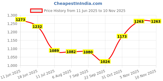 flipkart.com garrege Maruti Suzuki Ertiga, Ertiga VXI AT Petrol, Ertiga EX Body Cover garrege Price History Graph from 11 Jun 2025 to 31 Oct 2025