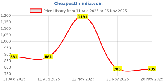 flipkart.com le pra Maruti Suzuki Esteem, Esteem AX, Esteem D, Esteem LX, Esteem LXI BS, Esteem VX, Esteem VXI, Esteem VXI BS Body Cover le pra Price History Graph from 11 Aug 2025 to 25 Nov 2025