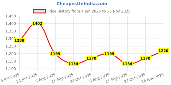 flipkart.com automozexo Maruti Suzuki Fronx Body Cover automozexo Price History Graph from 4 Jun 2025 to 16 Nov 2025
