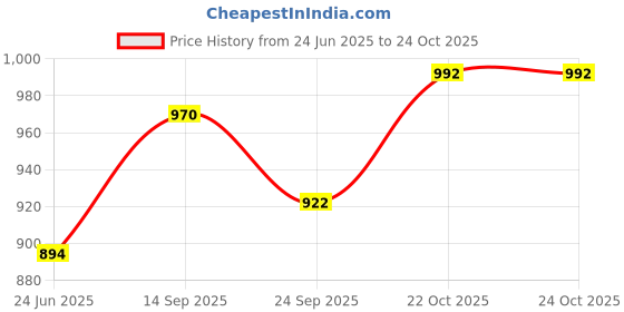 flipkart.com voico Maruti Suzuki Fronx Body Cover voico Price History Graph from 24 Jun 2025 to 24 Oct 2025