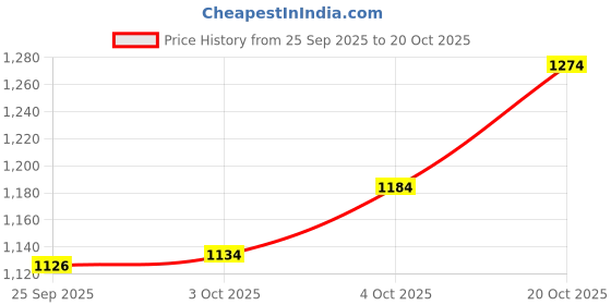 flipkart.com garrege Maruti Suzuki Fronx Body Cover garrege Price History Graph from 25 Sep 2025 to 20 Oct 2025