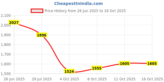 flipkart.com carshade Maruti Suzuki fronx side beading Car Beading Roll For Door carshade Price History Graph from 26 Jun 2025 to 15 Oct 2025