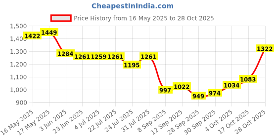 flipkart.com carzex Maruti Suzuki Grand Vitara Body Cover carzex Price History Graph from 16 May 2025 to 28 Oct 2025