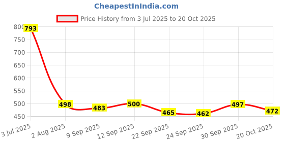 flipkart.com auctimo Maruti Suzuki Ignis auctimo Price History Graph from 3 Jul 2025 to 20 Oct 2025