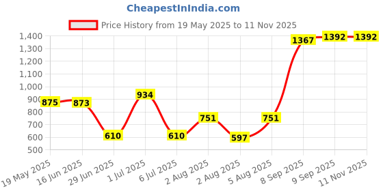 flipkart.com kingsway Maruti Suzuki Ignis Body Cover kingsway Price History Graph from 19 May 2025 to 11 Nov 2025