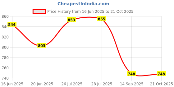 flipkart.com kingsway Maruti Suzuki Ignis Body Cover kingsway Price History Graph from 16 Jun 2025 to 21 Oct 2025