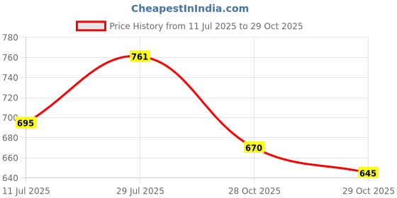 flipkart.com royalrich Maruti Suzuki Omni royalrich Price History Graph from 11 Jul 2025 to 29 Oct 2025