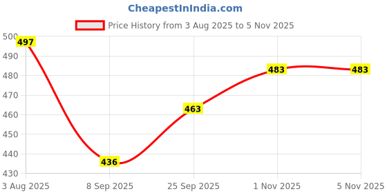 flipkart.com swarish Maruti Suzuki Omni swarish Price History Graph from 3 Aug 2025 to 3 Nov 2025