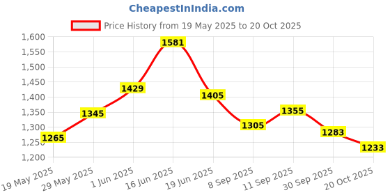 flipkart.com grizzly Maruti Suzuki Omni, Omni E MPI STD BS IV, Omni MPI Ambulance, Omni MPI CARGO, Omni MPI STD, Omni Van Body Cover grizzly Price History Graph from 19 May 2025 to 20 Oct 2025