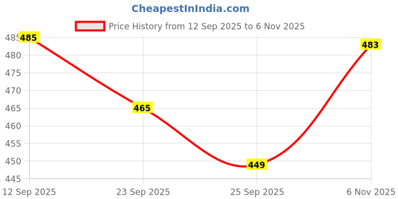 flipkart.com pvstar Maruti Suzuki Omni Van pvstar Price History Graph from 12 Sep 2025 to 6 Nov 2025