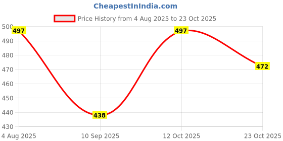 flipkart.com swarish Maruti Suzuki Ritz swarish Price History Graph from 4 Aug 2025 to 23 Oct 2025