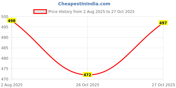flipkart.com v vinton Maruti Suzuki Ritz v vinton Price History Graph from 2 Aug 2025 to 27 Oct 2025