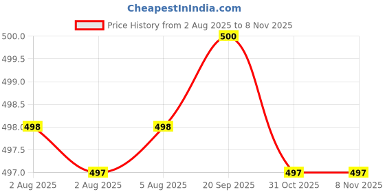 flipkart.com swarish Maruti Suzuki Ritz swarish Price History Graph from 2 Aug 2025 to 7 Nov 2025